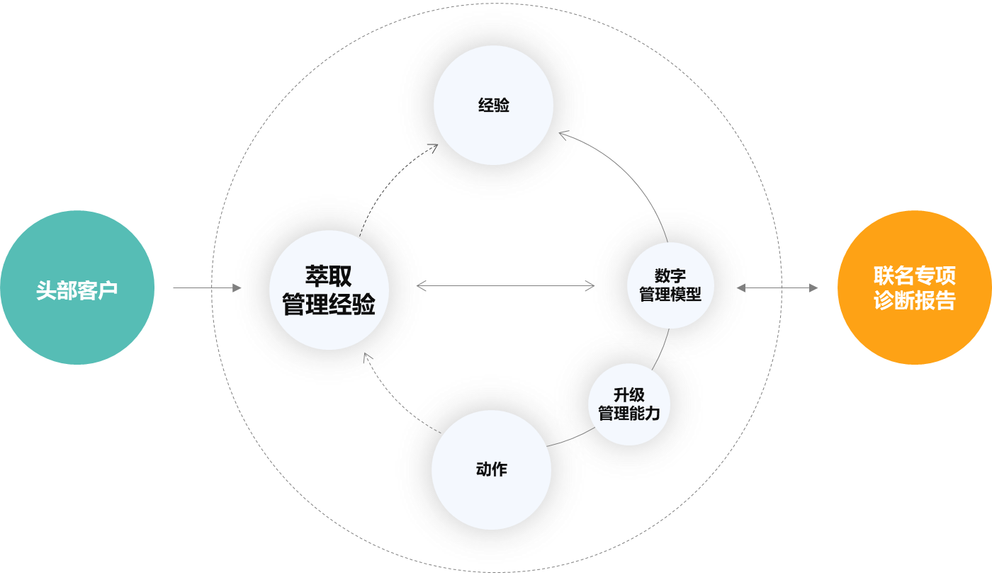 数字化陪伴，赋能餐饮业务高效运营